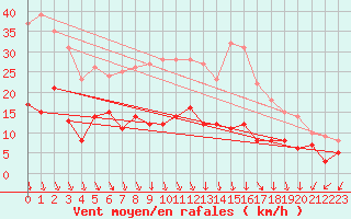 Courbe de la force du vent pour Le Bourget (93)