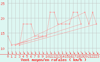 Courbe de la force du vent pour Porvoo Kilpilahti