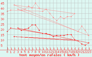 Courbe de la force du vent pour Felletin (23)