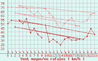 Courbe de la force du vent pour Mont-Aigoual (30)