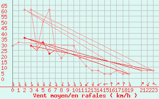 Courbe de la force du vent pour Alpinzentrum Rudolfshuette