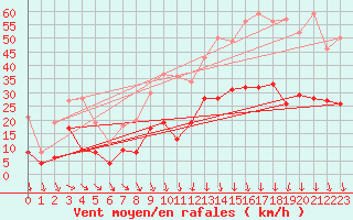 Courbe de la force du vent pour Mcon (71)