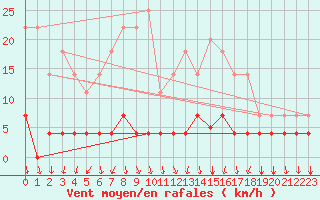 Courbe de la force du vent pour Somosierra