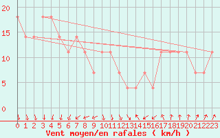 Courbe de la force du vent pour Jokioinen