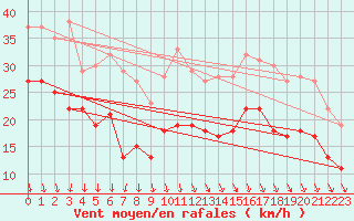 Courbe de la force du vent pour Lyon - Saint-Exupry (69)