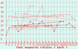 Courbe de la force du vent pour Piz Martegnas