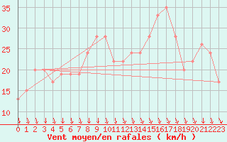 Courbe de la force du vent pour Scilly - Saint Mary