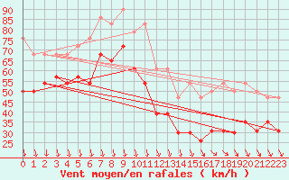 Courbe de la force du vent pour Mont-Aigoual (30)