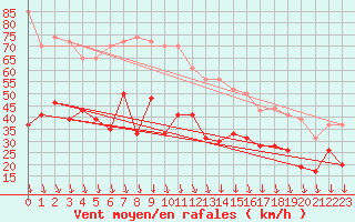 Courbe de la force du vent pour Orange (84)