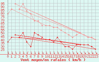 Courbe de la force du vent pour Jan Mayen