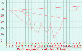 Courbe de la force du vent pour Kojovska Hola