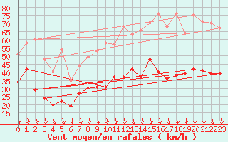 Courbe de la force du vent pour Avignon (84)