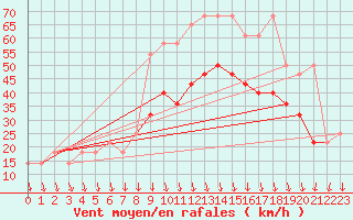 Courbe de la force du vent pour Leiser Berge