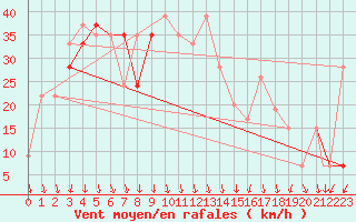 Courbe de la force du vent pour Aqaba Airport