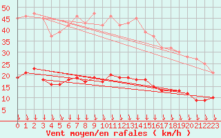 Courbe de la force du vent pour Mcon (71)