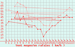 Courbe de la force du vent pour Mont-Aigoual (30)