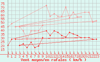 Courbe de la force du vent pour Nmes - Garons (30)