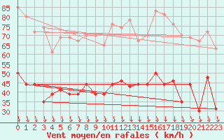 Courbe de la force du vent pour Orange (84)