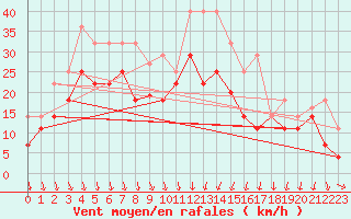 Courbe de la force du vent pour San Clemente