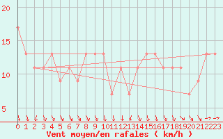 Courbe de la force du vent pour Navacerrada