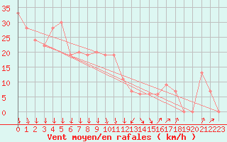 Courbe de la force du vent pour Paganella