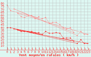 Courbe de la force du vent pour Orange (84)