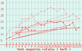 Courbe de la force du vent pour Dijon / Longvic (21)