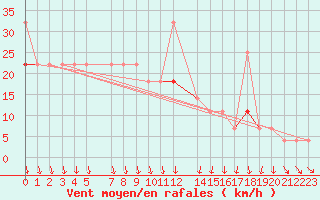 Courbe de la force du vent pour Vardo