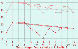 Courbe de la force du vent pour Ytteroyane Fyr