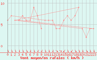 Courbe de la force du vent pour Valladolid