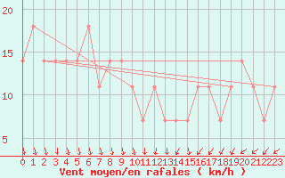 Courbe de la force du vent pour Kalmar Flygplats