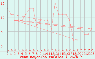 Courbe de la force du vent pour Leeming