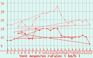 Courbe de la force du vent pour Harzgerode