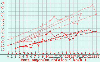 Courbe de la force du vent pour Bailleul-Le-Soc (60)