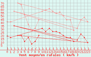 Courbe de la force du vent pour Nmes - Courbessac (30)