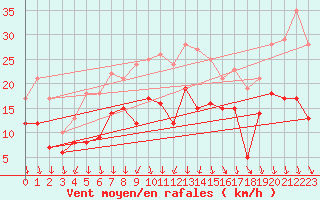 Courbe de la force du vent pour Harzgerode