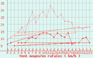 Courbe de la force du vent pour Fribourg (All)