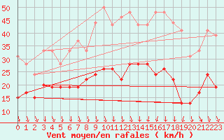 Courbe de la force du vent pour Nmes - Garons (30)