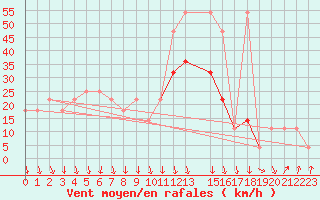 Courbe de la force du vent pour Alpinzentrum Rudolfshuette