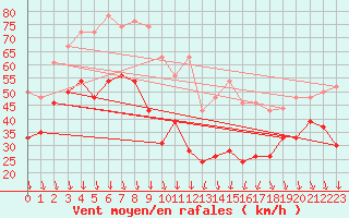 Courbe de la force du vent pour Mont-Aigoual (30)