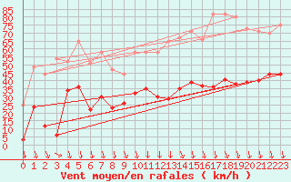 Courbe de la force du vent pour Gap (05)