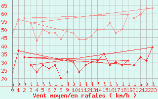 Courbe de la force du vent pour Avignon (84)