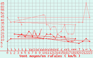 Courbe de la force du vent pour Hasvik