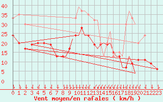 Courbe de la force du vent pour Shoream (UK)