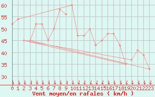 Courbe de la force du vent pour Cap Mele (It)