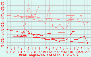 Courbe de la force du vent pour Guetsch