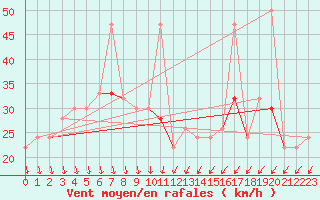 Courbe de la force du vent pour Isle Of Portland