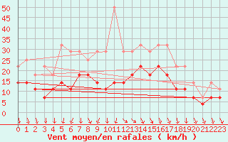 Courbe de la force du vent pour Kemijarvi Airport