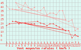 Courbe de la force du vent pour Oberriet / Kriessern