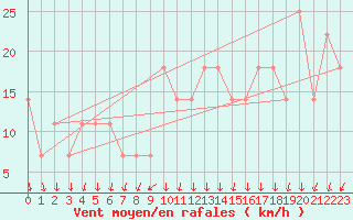 Courbe de la force du vent pour Lisbonne (Po)